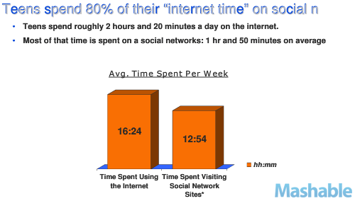 Los adolescentes suelen pasar unas dos horas al día en Internet