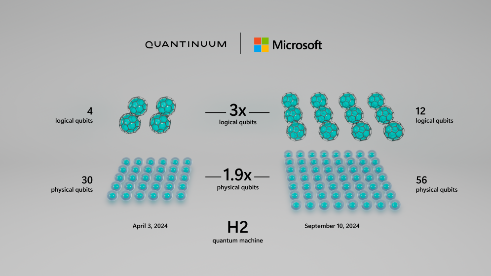 Quantinuum - Microsoft - Computación Cuántica