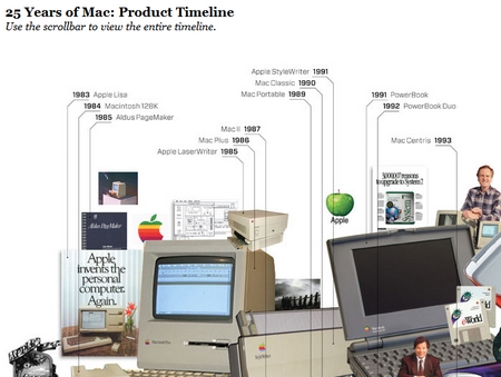 25 Years of Mac - Product Timeline