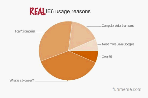 Real IE6 Usage