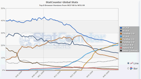 Según StatCounter, Firefox es el browser más popular. 1