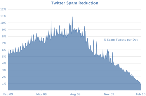 Solo 1% de los tweets diarios son Spam -vs- 90% de Spam en e-mails. 1