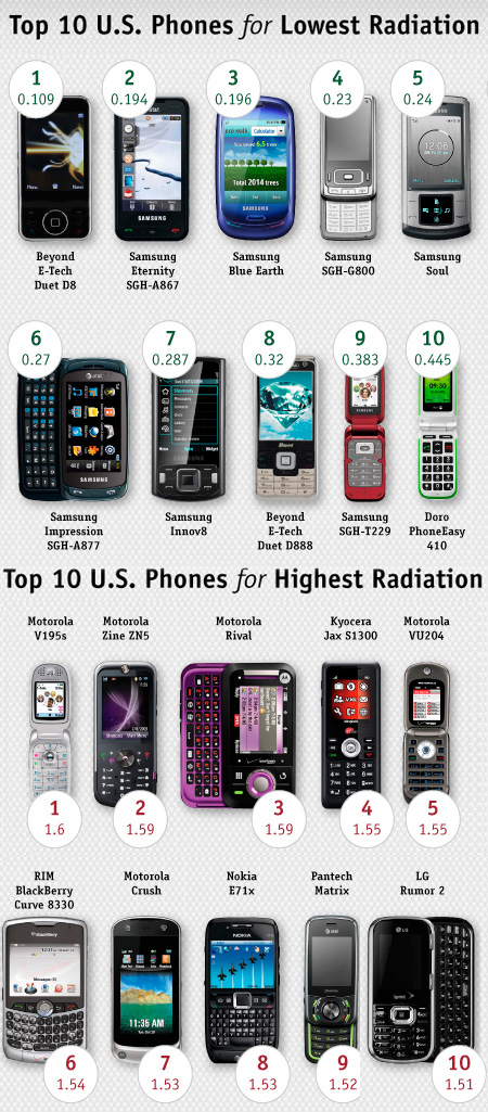 La cantidad de radiación que emiten los celulares. 1
