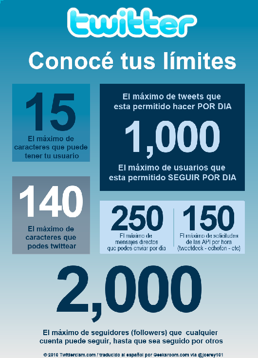 Twitter, conocé tus límites (infografía) 1