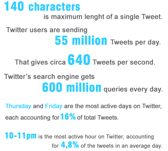 6 datos curiosos que usted no sabía de Twitter [Infografía] 1