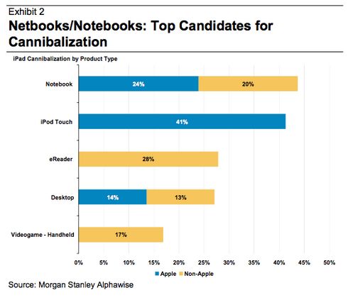 iPad está aniquilando las ventas de netbooks 2