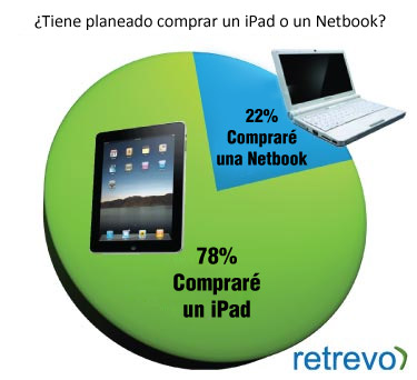 ¿El iPad esta acabando con las Netbooks? [Estadísticas en español] 2