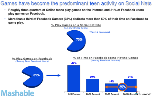 La Fatiga de Facebook: El 19% de los adolescentes se cansaron de la red. 2