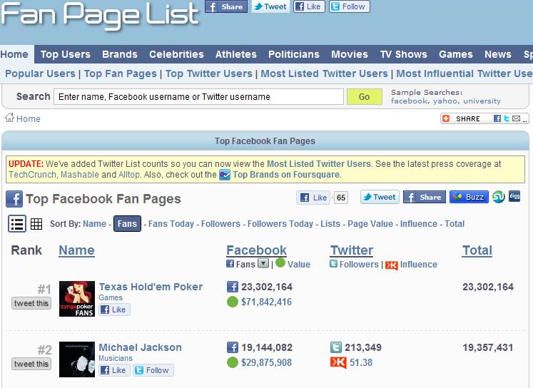 FanPageList: Conoce las paginas y Cuentas más populares en Facebook y Twitter. 1