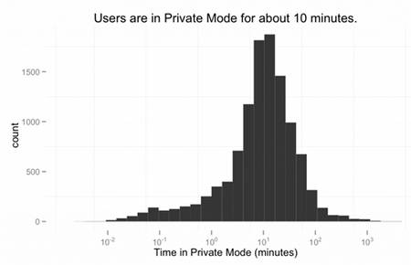 Interesante estudio de Mozilla sobre navegación en modo privado 2