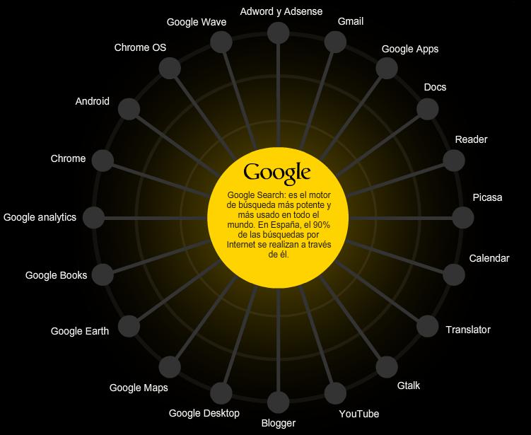 Los Tentáculos de Google.[Infografía-Español] 2