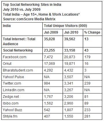 Facebook le quita el primer puesto a Orkut en la India. 2
