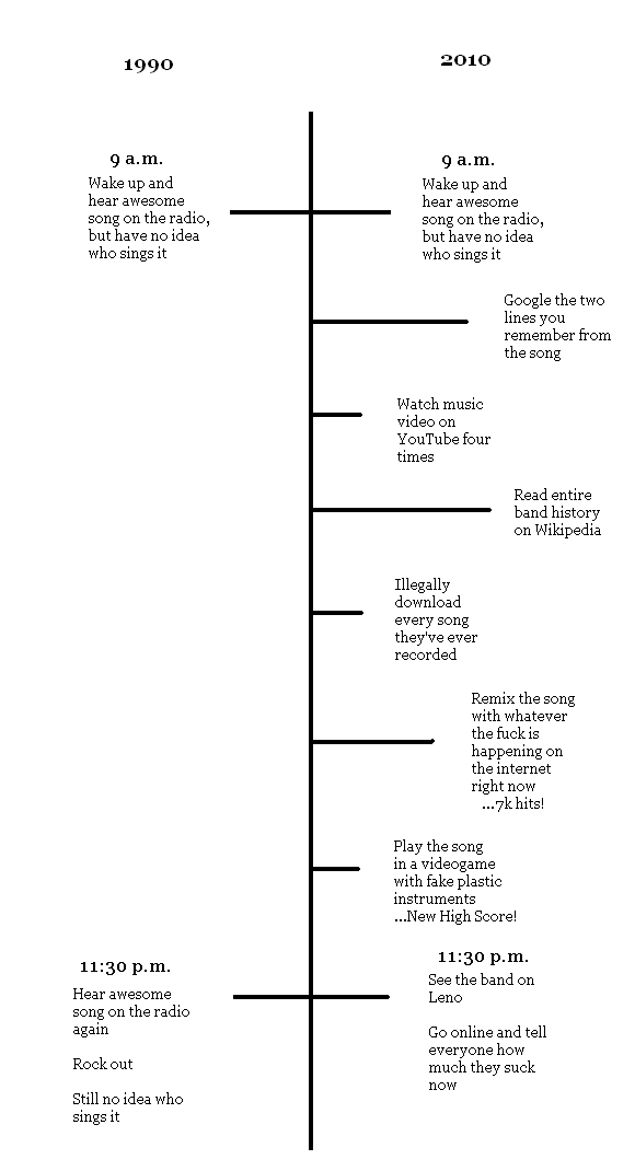 Timeline de lo que hacias “1990 vs 2010″. 2