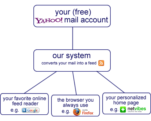 YmailFeed: Lee tu cuenta de Yahoo con lector de Feed 1