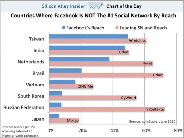 Brasil, Coreal del Sur y Rusia los países que Facebook tiene difícil de conquistar. 1