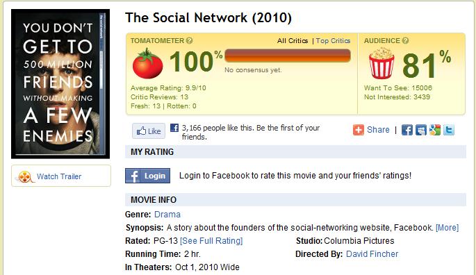 The Social Network se apunta como la película universalmente más valorada de todos los tiempos. 3
