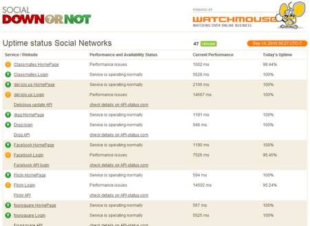 Social DownOrNot, servicio que monitorea los "Fail whales" de redes sociales 1