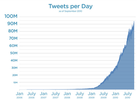 Twitter aumenta en 100% el número de Tweets por día que ahora son 90 millones. 2