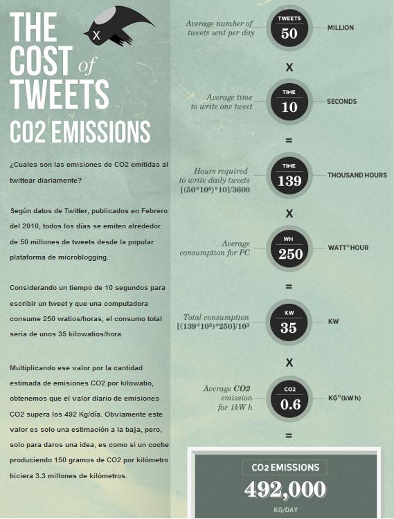 Las emisiones de CO2 causadas por los Tweets.[Infografía] 2