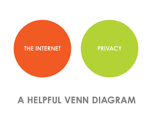 Diagrama de Venn de la Privacidad en Internet. 1