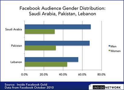 En paises con mayoría musulmana los hombres entran más en Facebook que las mujeres. 1