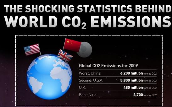 Las impactantes estadísticas del mundo detrás de las emisiones de CO2.[Infografía] 1