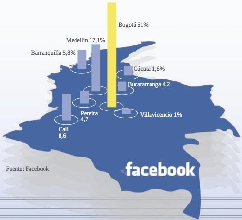 En Colombia cae número de usuarios de Facebook. De 11’115.000 a 10’725.000. 1