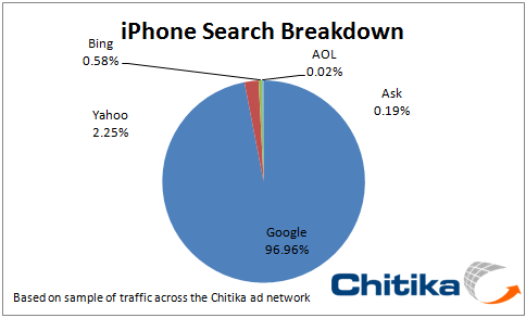 Google domina el mercado de busquedas del iPhone. 1
