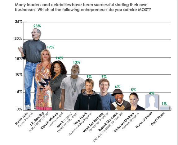 Las Jovencitas sienten más admiración por Steve Jobs que por Mark Zuckerberg 1