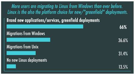 Linux está incrementando su presencia en el mercado de los servidores 2