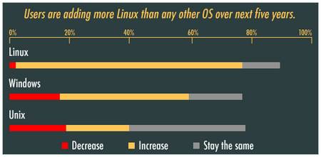 Linux está incrementando su presencia en el mercado de los servidores 1