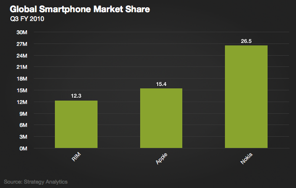 Apple supera a RIM en el mercado de los Teléfonos Inteligentes. 1