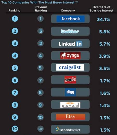 Facebook es quien genera más interés entre los compradores de acciones 1