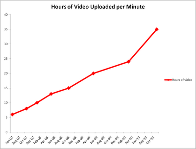 50.400 horas de vídeo diarias se suben a YouTube. 1