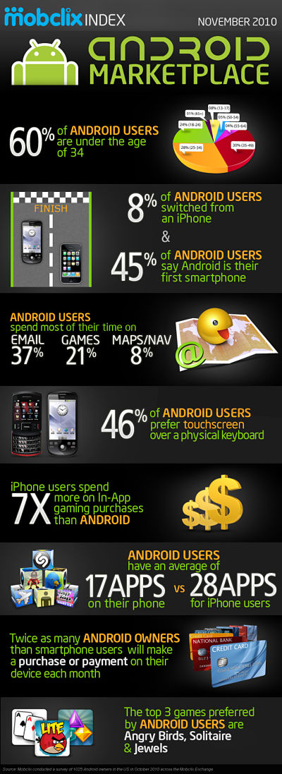 El mercado actual de Android.[Infografía] 2