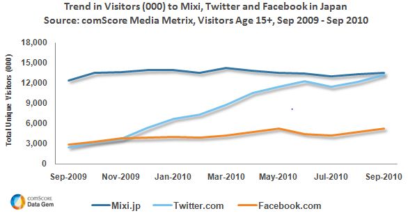 Japón Prefiere Twitter que Facebook.[Estudio] 1