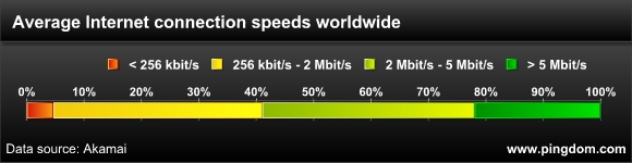 La velocidad de conexión real para los usuarios de Internet en todo el mundo. 2