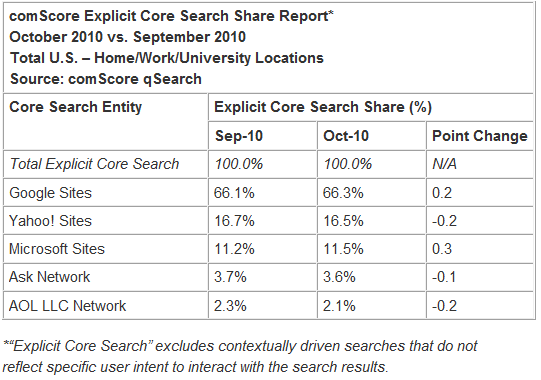 Google y Bing los motores de búsqueda más utilizados en Octubre. 1