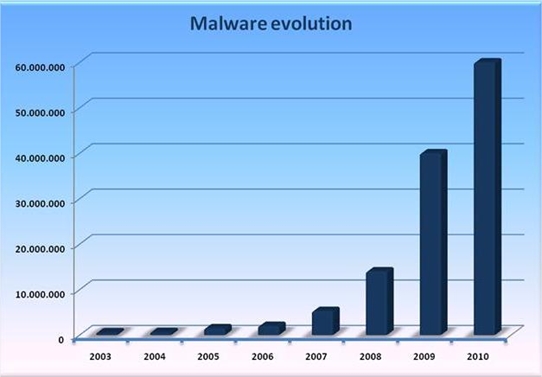 33,3% los virus informáticos existentes en el mundo se crearon en el 2010. 1