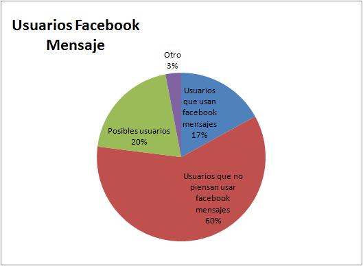 El nuevo servicio de Facebook es utilizado por solo 17% de los Usuarios. 1