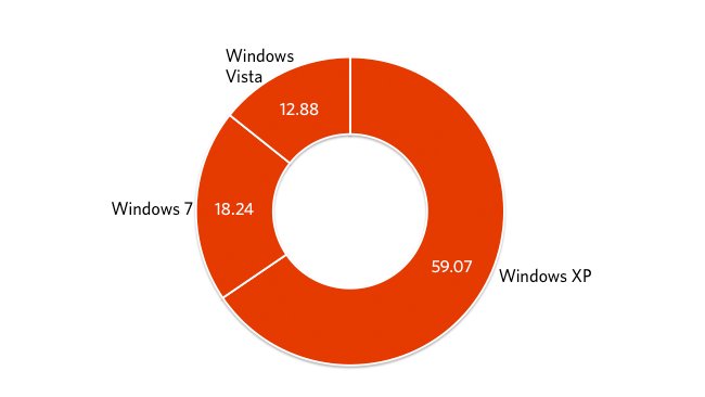 Windows XP por debajo del 60% en el mercado por primera vez. 1