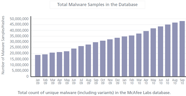 McAfee anuncia el Spam disminuye pero el Malware aumenta. 2