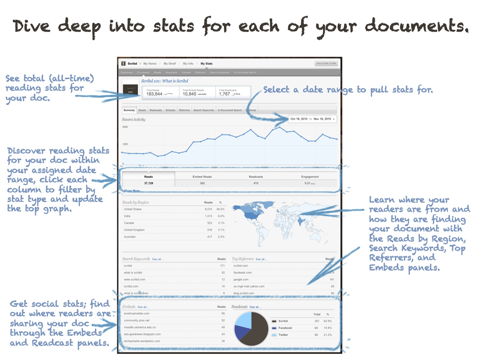Scribd Stats el Google Analytics de tus Documentos. 1