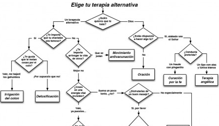 Diagrama de flujo para elegir terapias alternativas. 1