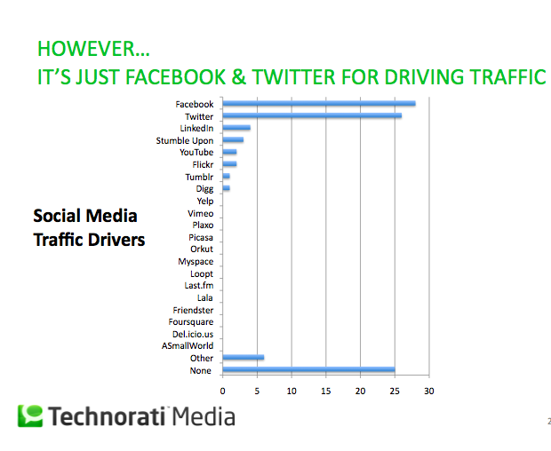 Estado de la Blogosfera 2010, Facebook y Twitter tienen el mayor Trafico. 3