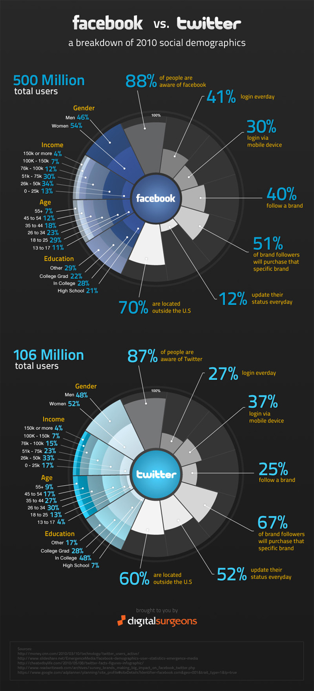 Demográficamente Facebook vs Twitter 2010.[Infografía] 2
