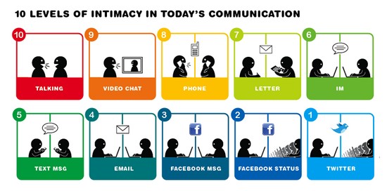 10 niveles de intimidad en las comunicaciones de hoy 1