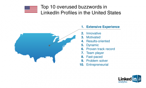 LinkedIn revela las palabras de moda usadas en exceso en los perfiles de usuario. 1