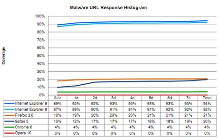 IE9 bloquea 5 veces más malware que Firefox 2