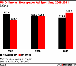 La publicidad online supera a la de papel por primera vez en EE.UU. 1